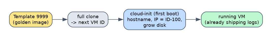 One template becomes many VMs via cloud-init