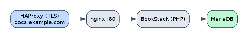 A classic web stack: proxy -> web server -> app -> database