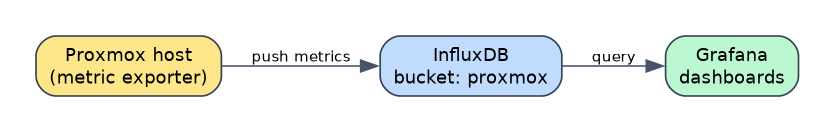 Metrics pipeline: source -> time-series DB -> dashboards