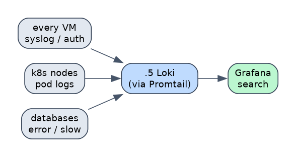 Promtail on every host ships logs to one searchable store