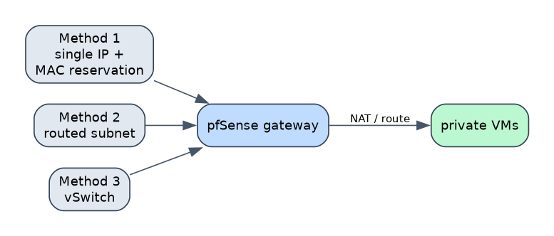 Three ways to give VMs public IPs, all fronted by pfSense