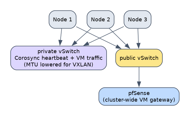 Two vSwitches: private heartbeat, public connectivity