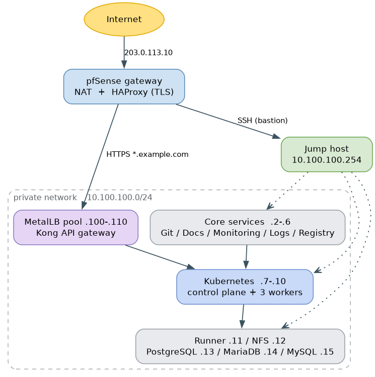 Lab topology: edge, bastion, and the private network