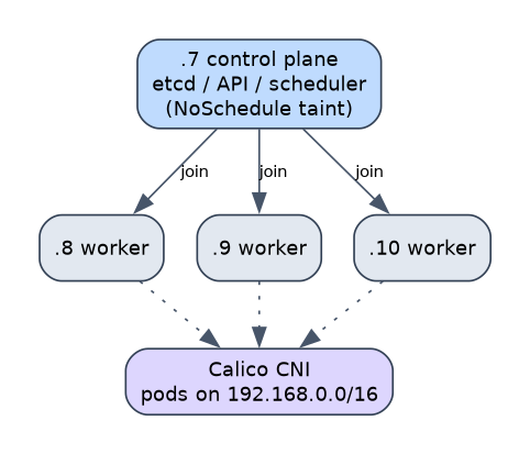 Four nodes: a tainted control plane, three workers, one CNI
