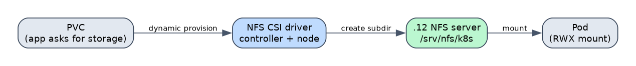 A claim becomes a directory on the NFS server, mounted into the pod
