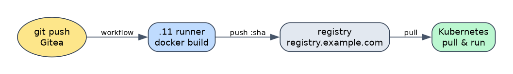 The build loop: push -> build -> registry -> cluster