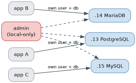 Each app gets its own user and database; admin stays local-only