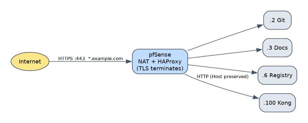 One public IP, many services: HAProxy routes by hostname
