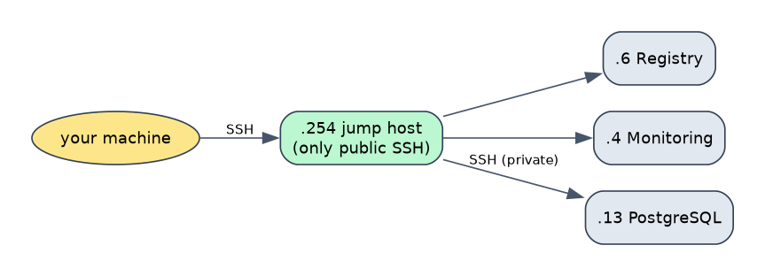 ProxyJump: one public door, then on to any internal host