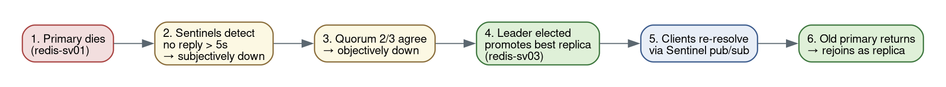 Redis Sentinel failover flow: primary dies, Sentinels detect it, quorum agrees, a replica is promoted, clients re-resolve, the old primary rejoins as a replica