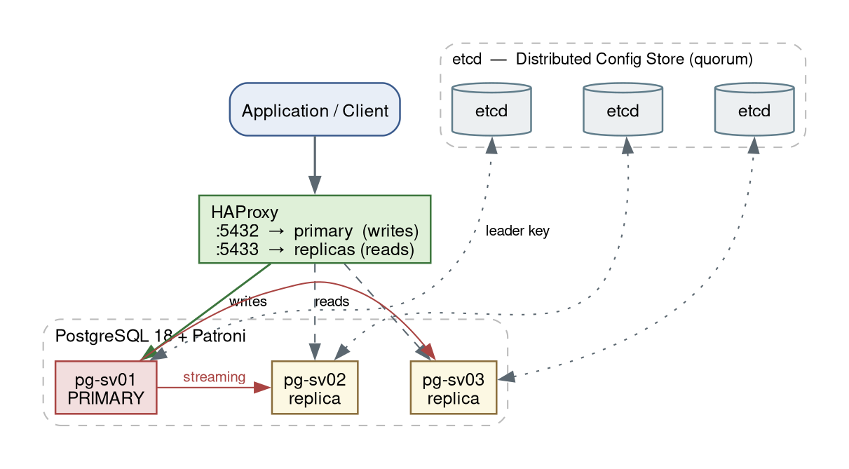 PostgreSQL HA architecture: client to HAProxy to primary/replicas, with etcd quorum