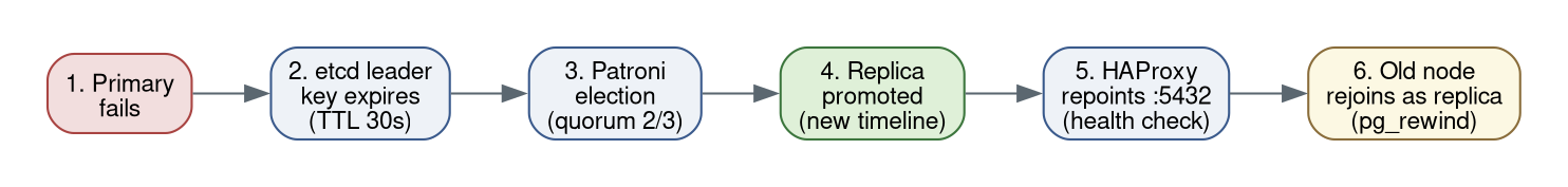Failover sequence: primary fails, etcd lock expires, Patroni promotes a replica, HAProxy repoints, old node rejoins via pg_rewind