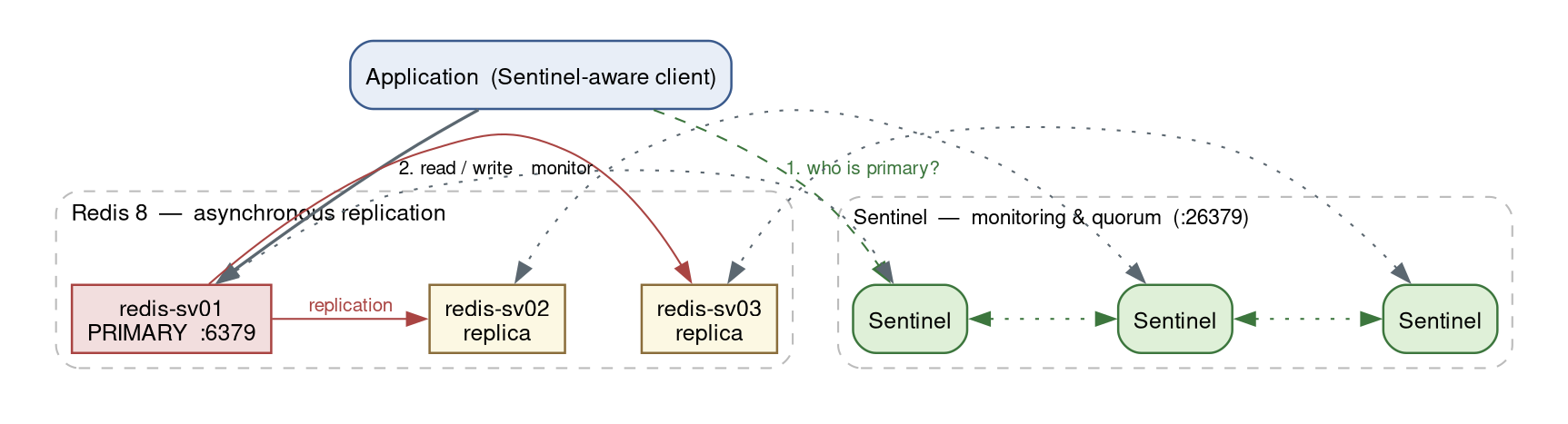 Redis Sentinel architecture: a Sentinel-aware client discovers the primary; primary replicates to two replicas; three Sentinels monitor and form quorum